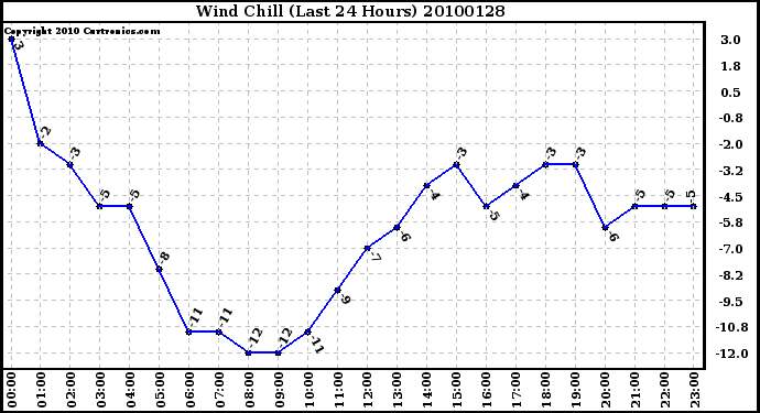 Milwaukee Weather Wind Chill (Last 24 Hours)