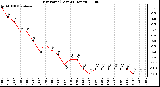 Milwaukee Weather Dew Point (Last 24 Hours)