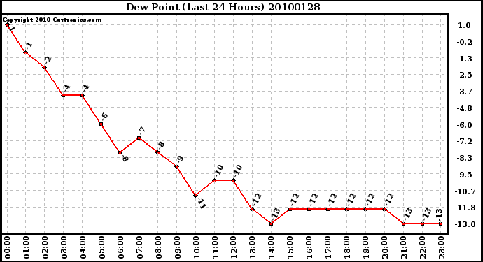 Milwaukee Weather Dew Point (Last 24 Hours)