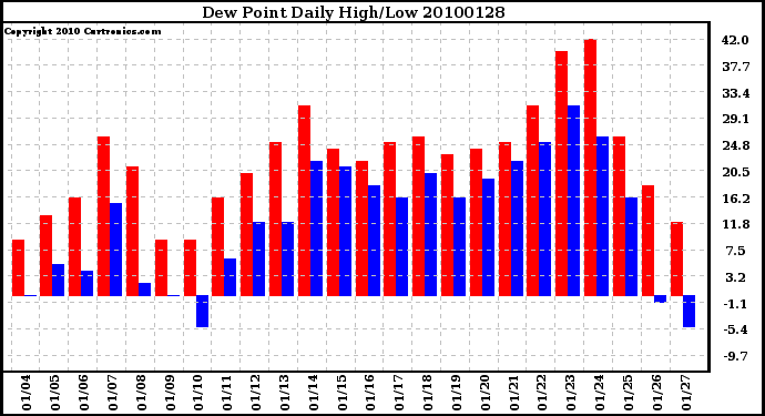 Milwaukee Weather Dew Point Daily High/Low