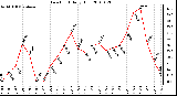 Milwaukee Weather Dew Point Daily High