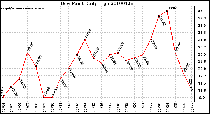 Milwaukee Weather Dew Point Daily High