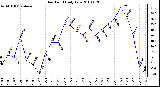 Milwaukee Weather Dew Point Daily Low