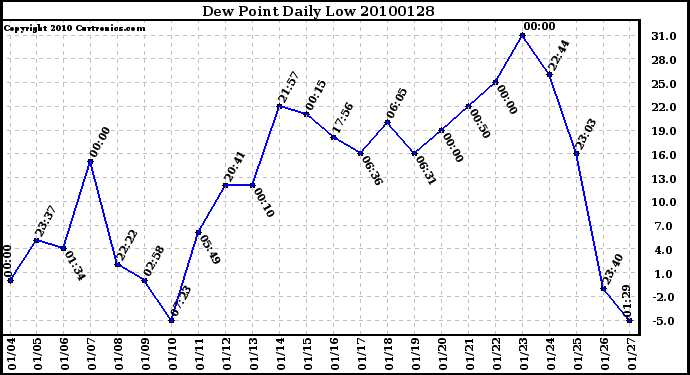 Milwaukee Weather Dew Point Daily Low