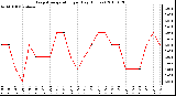 Milwaukee Weather Evapotranspiration per Day (Inches)