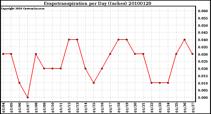 Milwaukee Weather Evapotranspiration per Day (Inches)