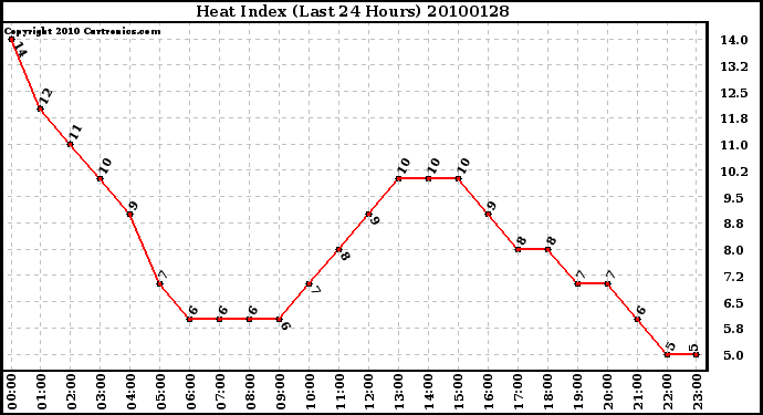 Milwaukee Weather Heat Index (Last 24 Hours)