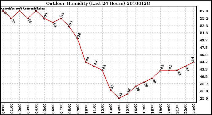 Milwaukee Weather Outdoor Humidity (Last 24 Hours)