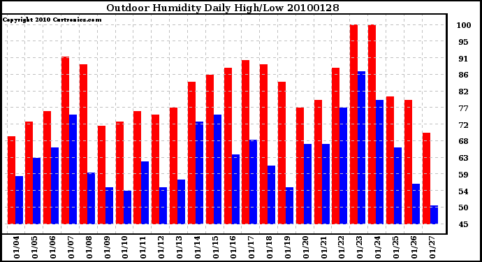 Milwaukee Weather Outdoor Humidity Daily High/Low