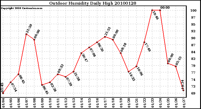 Milwaukee Weather Outdoor Humidity Daily High