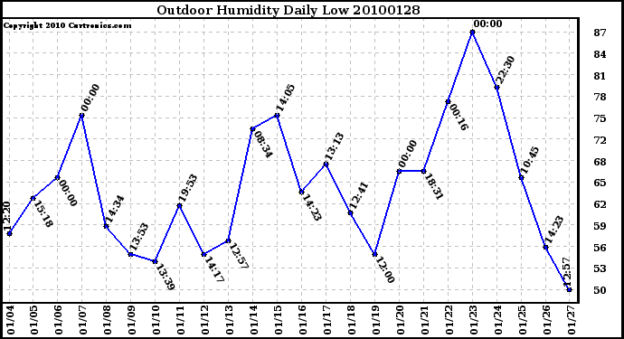 Milwaukee Weather Outdoor Humidity Daily Low