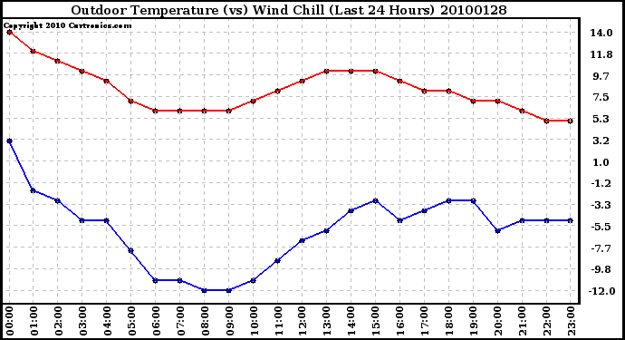 Milwaukee Weather Outdoor Temperature (vs) Wind Chill (Last 24 Hours)