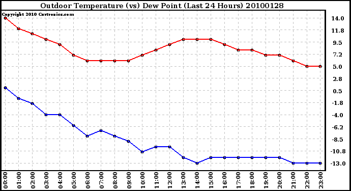 Milwaukee Weather Outdoor Temperature (vs) Dew Point (Last 24 Hours)