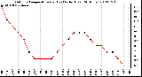 Milwaukee Weather Outdoor Temperature (vs) Heat Index (Last 24 Hours)