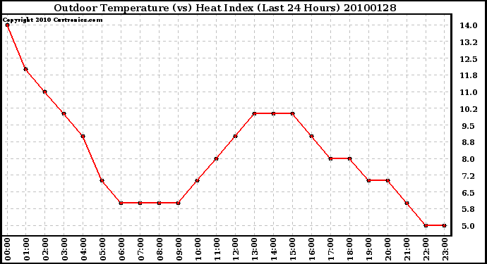 Milwaukee Weather Outdoor Temperature (vs) Heat Index (Last 24 Hours)