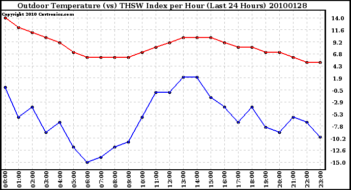 Milwaukee Weather Outdoor Temperature (vs) THSW Index per Hour (Last 24 Hours)