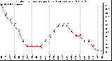 Milwaukee Weather Outdoor Temperature per Hour (Last 24 Hours)