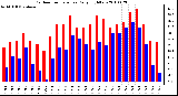 Milwaukee Weather Outdoor Temperature Daily High/Low