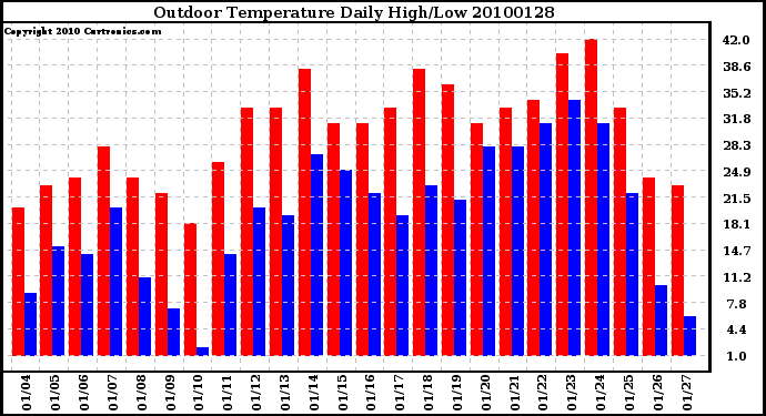 Milwaukee Weather Outdoor Temperature Daily High/Low