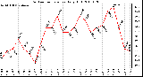 Milwaukee Weather Outdoor Temperature Daily High