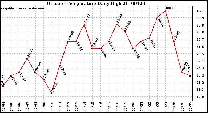 Milwaukee Weather Outdoor Temperature Daily High