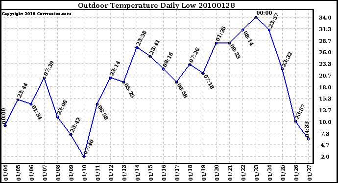 Milwaukee Weather Outdoor Temperature Daily Low