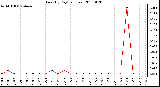 Milwaukee Weather Rain (By Day) (inches)