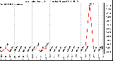 Milwaukee Weather Rain Rate Daily High (Inches/Hour)