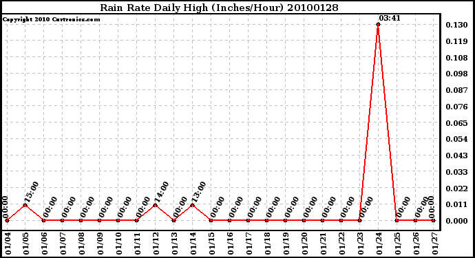 Milwaukee Weather Rain Rate Daily High (Inches/Hour)