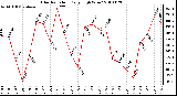 Milwaukee Weather Solar Radiation Daily High W/m2