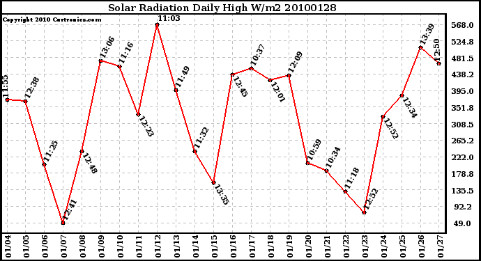 Milwaukee Weather Solar Radiation Daily High W/m2