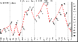 Milwaukee Weather THSW Index Daily High (F)