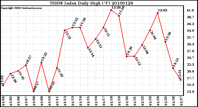 Milwaukee Weather THSW Index Daily High (F)