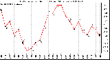 Milwaukee Weather THSW Index per Hour (F) (Last 24 Hours)