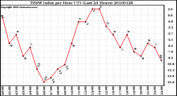 Milwaukee Weather THSW Index per Hour (F) (Last 24 Hours)