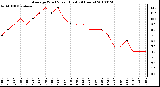 Milwaukee Weather Average Wind Speed (Last 24 Hours)