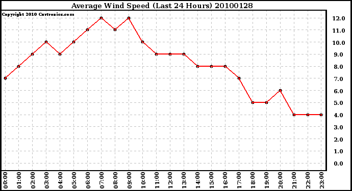 Milwaukee Weather Average Wind Speed (Last 24 Hours)