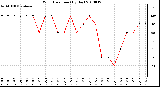 Milwaukee Weather Wind Direction (By Day)