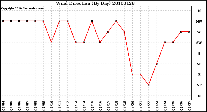 Milwaukee Weather Wind Direction (By Day)