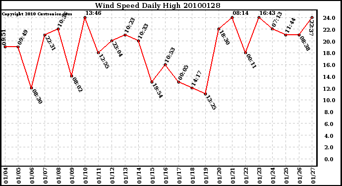 Milwaukee Weather Wind Speed Daily High