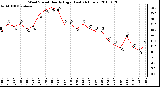 Milwaukee Weather Wind Speed Hourly High (Last 24 Hours)