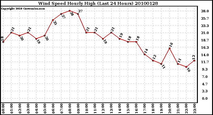 Milwaukee Weather Wind Speed Hourly High (Last 24 Hours)