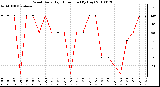 Milwaukee Weather Wind Daily High Direction (By Day)