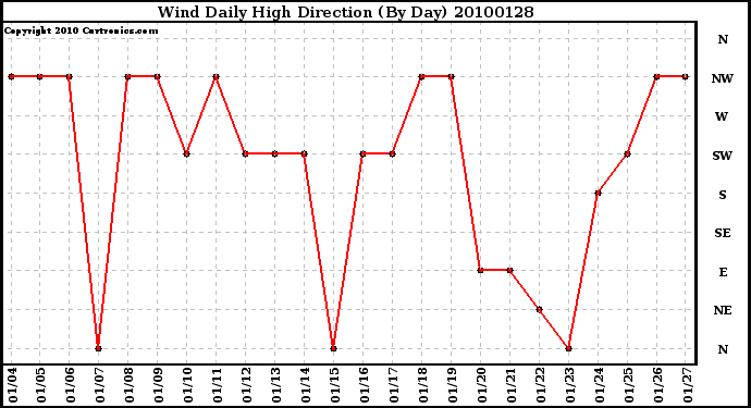 Milwaukee Weather Wind Daily High Direction (By Day)