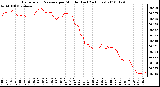 Milwaukee Weather Barometric Pressure per Minute (Last 24 Hours)