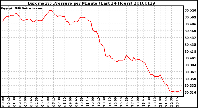 Milwaukee Weather Barometric Pressure per Minute (Last 24 Hours)