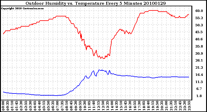 Milwaukee Weather Outdoor Humidity vs. Temperature Every 5 Minutes