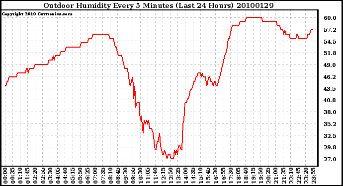 Milwaukee Weather Outdoor Humidity Every 5 Minutes (Last 24 Hours)