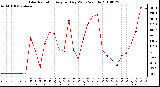 Milwaukee Weather Solar Radiation Avg per Day W/m2/minute