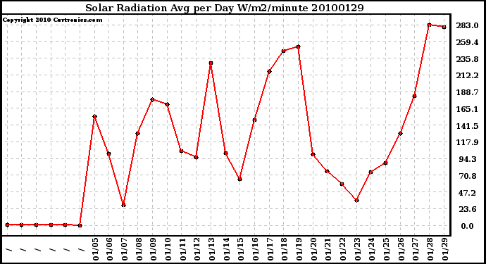 Milwaukee Weather Solar Radiation Avg per Day W/m2/minute